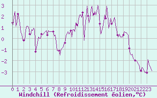 Courbe du refroidissement olien pour Hestrud (59)