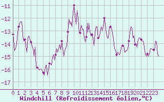 Courbe du refroidissement olien pour Vars - Col de Jaffueil (05)