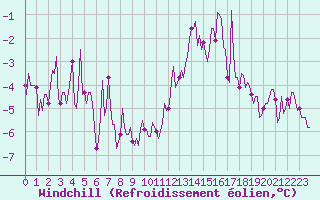 Courbe du refroidissement olien pour Sorcy-Bauthmont (08)