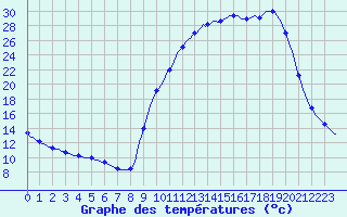 Courbe de tempratures pour Lhospitalet (46)