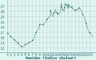 Courbe de l'humidex pour Voinmont (54)