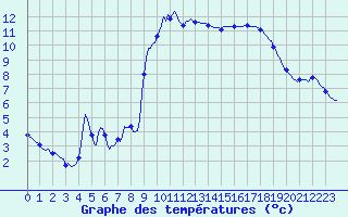 Courbe de tempratures pour Aniane (34)