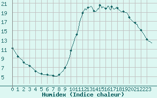 Courbe de l'humidex pour Millau (12)