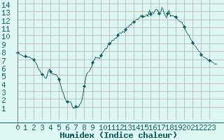 Courbe de l'humidex pour Fontenermont (14)