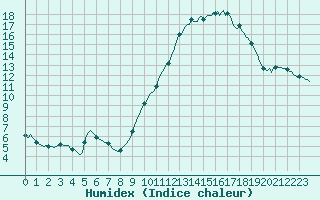 Courbe de l'humidex pour Tauxigny (37)