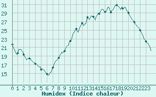 Courbe de l'humidex pour Muirancourt (60)