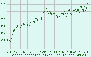 Courbe de la pression atmosphrique pour Brigueuil (16)