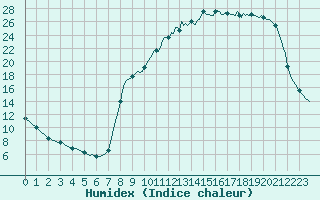 Courbe de l'humidex pour Caix (80)