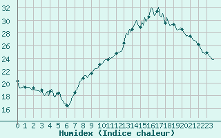 Courbe de l'humidex pour Rochechouart (87)