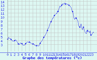 Courbe de tempratures pour Bulson (08)
