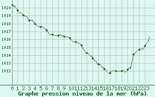 Courbe de la pression atmosphrique pour Lemberg (57)