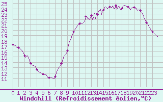 Courbe du refroidissement olien pour Guret (23)