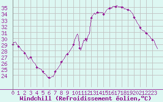 Courbe du refroidissement olien pour Gruissan (11)