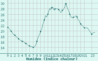 Courbe de l'humidex pour Saint-Philbert-sur-Risle (27)