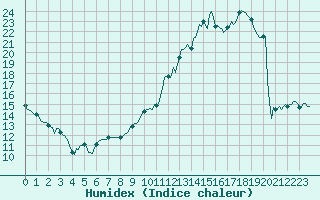 Courbe de l'humidex pour Croisette (62)