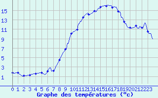 Courbe de tempratures pour Argenteau - Vis (Be)