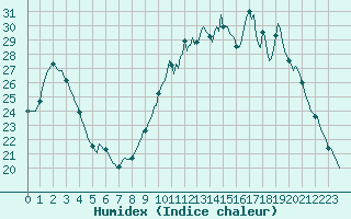 Courbe de l'humidex pour Saclas (91)