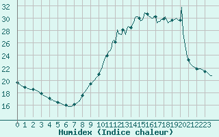 Courbe de l'humidex pour Izegem (Be)