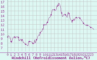Courbe du refroidissement olien pour Saint-Jean-de-Vedas (34)