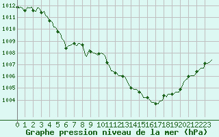 Courbe de la pression atmosphrique pour Thorigny (85)