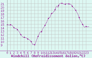 Courbe du refroidissement olien pour Blois-l