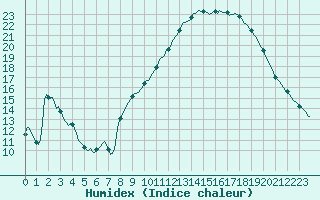 Courbe de l'humidex pour Puissalicon (34)