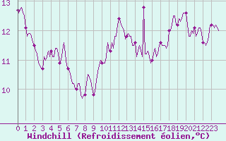 Courbe du refroidissement olien pour Mazinghem (62)