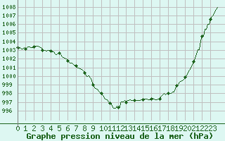 Courbe de la pression atmosphrique pour Recht (Be)