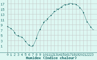 Courbe de l'humidex pour Herserange (54)