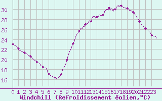 Courbe du refroidissement olien pour Millau (12)
