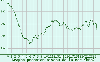 Courbe de la pression atmosphrique pour Saint-Germain-du-Puch (33)