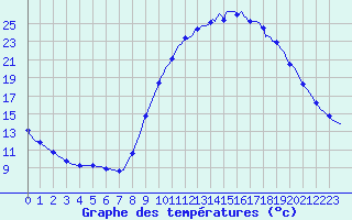 Courbe de tempratures pour Berson (33)