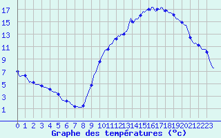 Courbe de tempratures pour Tthieu (40)