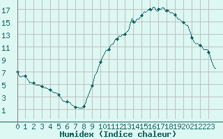 Courbe de l'humidex pour Tthieu (40)