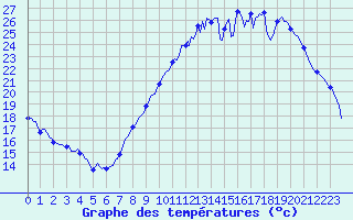 Courbe de tempratures pour Bulson (08)