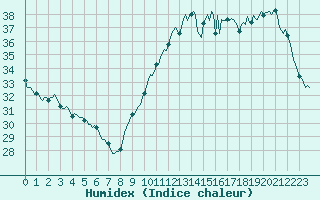 Courbe de l'humidex pour Montredon des Corbires (11)