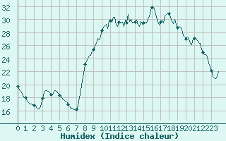 Courbe de l'humidex pour Thoiras (30)