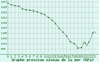 Courbe de la pression atmosphrique pour Villarzel (Sw)