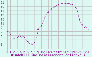 Courbe du refroidissement olien pour Floriffoux (Be)