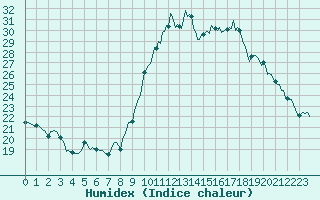 Courbe de l'humidex pour Saint-Philbert-sur-Risle (Le Rossignol) (27)