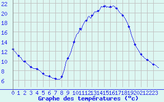 Courbe de tempratures pour Connerr (72)