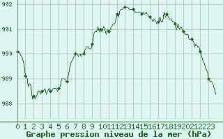 Courbe de la pression atmosphrique pour Ancey (21)