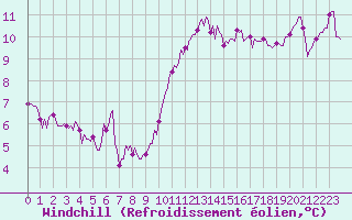 Courbe du refroidissement olien pour Montroy (17)