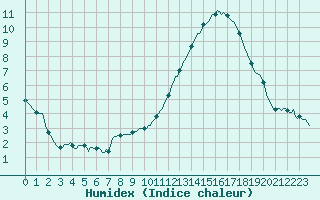 Courbe de l'humidex pour Merendree (Be)