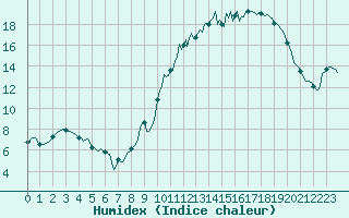 Courbe de l'humidex pour Thorrenc (07)