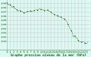 Courbe de la pression atmosphrique pour Trelly (50)