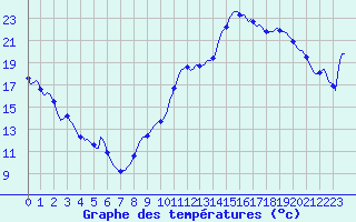 Courbe de tempratures pour Varennes-le-Grand (71)