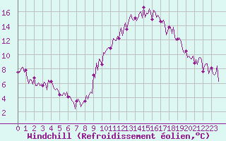 Courbe du refroidissement olien pour Trelly (50)