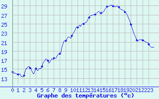 Courbe de tempratures pour La Meyze (87)