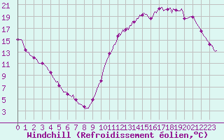 Courbe du refroidissement olien pour Chatelaillon-Plage (17)